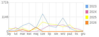 Wykres roczny blog rowerowy transatlantyk.bikestats.pl